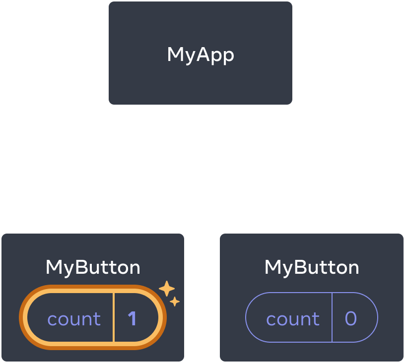 Diagram yang sama dengan diagram sebelumnya, dengan hitungan komponen MyButton anak pertama yang disorot mengindikasikan klik dengan nilai hitungan yang bertambah satu. Komponen MyButton kedua masih berisi nilai nol.